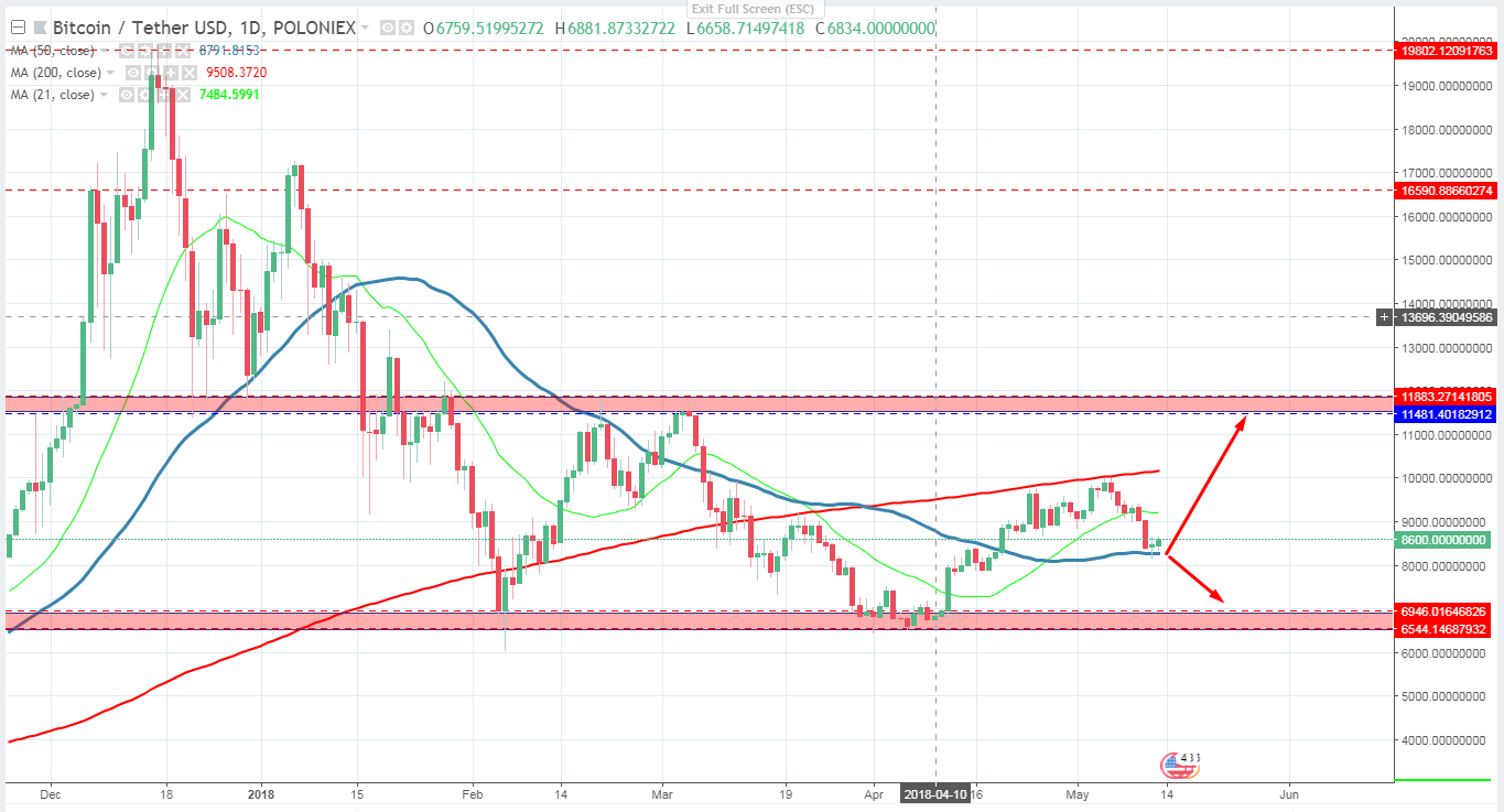 Bitcoin Price Prediction 2020 La!   test Price Chart Analysis And - 